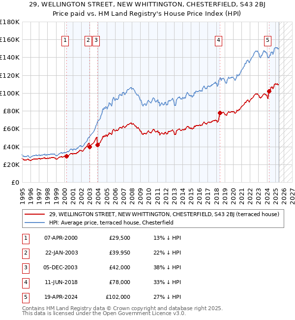29, WELLINGTON STREET, NEW WHITTINGTON, CHESTERFIELD, S43 2BJ: Price paid vs HM Land Registry's House Price Index