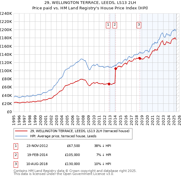 29, WELLINGTON TERRACE, LEEDS, LS13 2LH: Price paid vs HM Land Registry's House Price Index