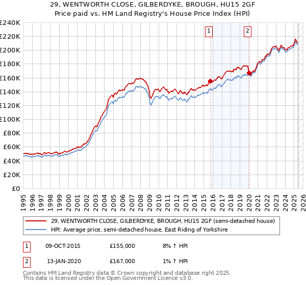29, WENTWORTH CLOSE, GILBERDYKE, BROUGH, HU15 2GF: Price paid vs HM Land Registry's House Price Index