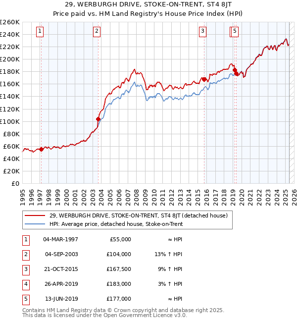 29, WERBURGH DRIVE, STOKE-ON-TRENT, ST4 8JT: Price paid vs HM Land Registry's House Price Index