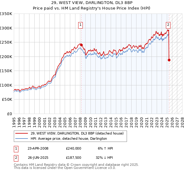 29, WEST VIEW, DARLINGTON, DL3 8BP: Price paid vs HM Land Registry's House Price Index