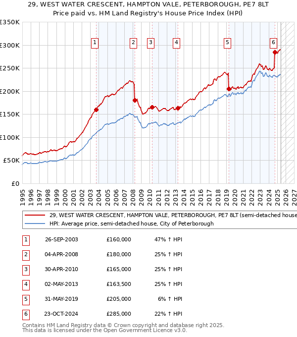 29, WEST WATER CRESCENT, HAMPTON VALE, PETERBOROUGH, PE7 8LT: Price paid vs HM Land Registry's House Price Index