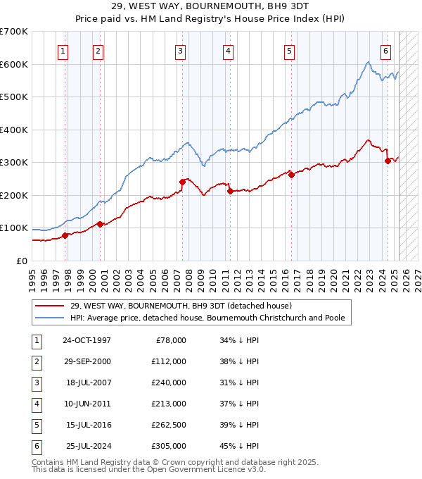 29, WEST WAY, BOURNEMOUTH, BH9 3DT: Price paid vs HM Land Registry's House Price Index