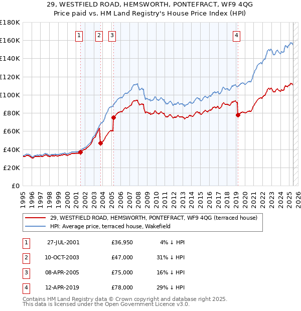 29, WESTFIELD ROAD, HEMSWORTH, PONTEFRACT, WF9 4QG: Price paid vs HM Land Registry's House Price Index