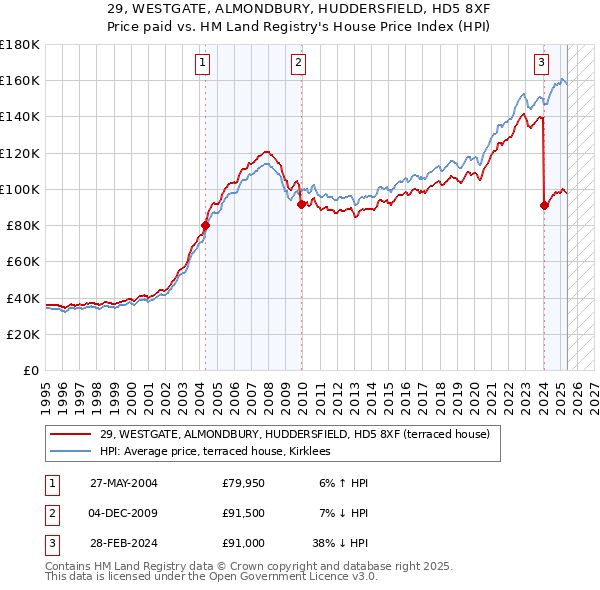 29, WESTGATE, ALMONDBURY, HUDDERSFIELD, HD5 8XF: Price paid vs HM Land Registry's House Price Index