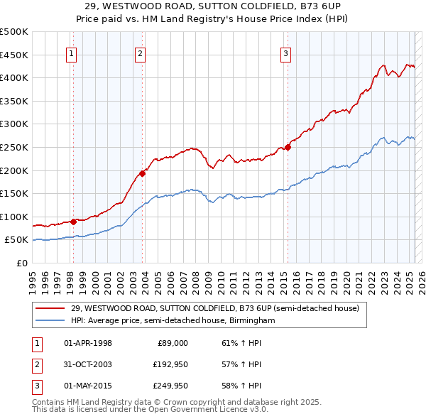 29, WESTWOOD ROAD, SUTTON COLDFIELD, B73 6UP: Price paid vs HM Land Registry's House Price Index