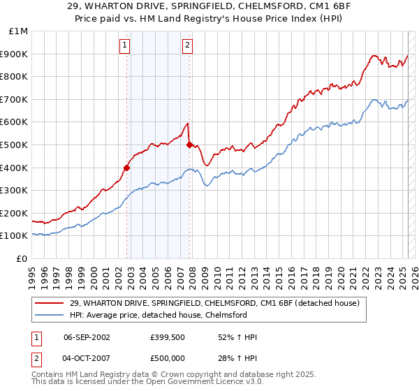 29, WHARTON DRIVE, SPRINGFIELD, CHELMSFORD, CM1 6BF: Price paid vs HM Land Registry's House Price Index