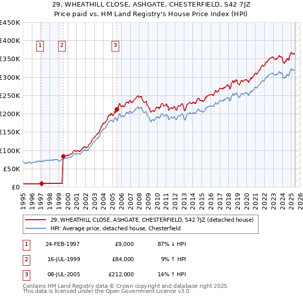 29, WHEATHILL CLOSE, ASHGATE, CHESTERFIELD, S42 7JZ: Price paid vs HM Land Registry's House Price Index