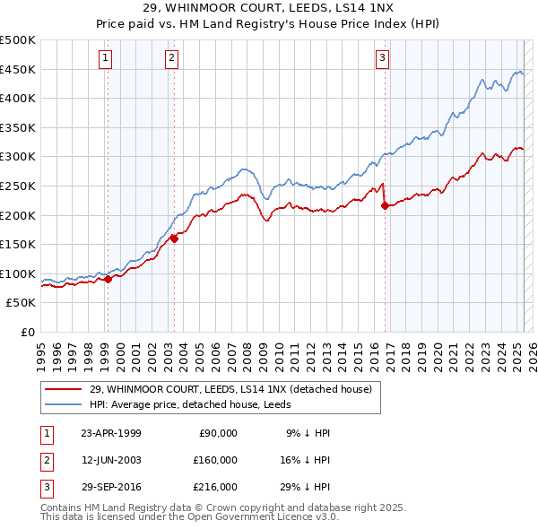 29, WHINMOOR COURT, LEEDS, LS14 1NX: Price paid vs HM Land Registry's House Price Index