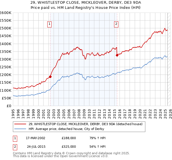 29, WHISTLESTOP CLOSE, MICKLEOVER, DERBY, DE3 9DA: Price paid vs HM Land Registry's House Price Index