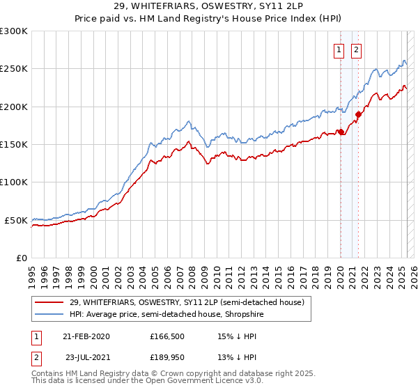 29, WHITEFRIARS, OSWESTRY, SY11 2LP: Price paid vs HM Land Registry's House Price Index