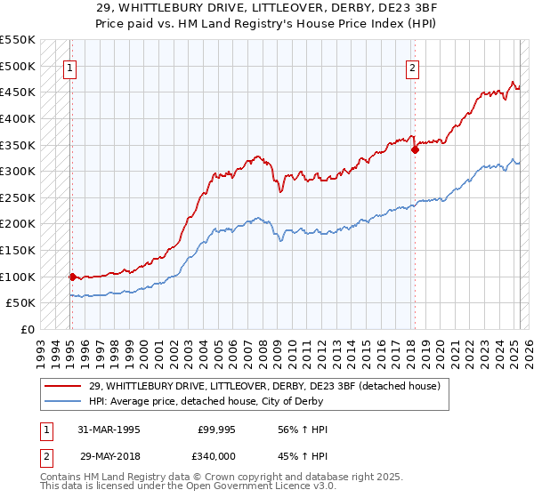 29, WHITTLEBURY DRIVE, LITTLEOVER, DERBY, DE23 3BF: Price paid vs HM Land Registry's House Price Index