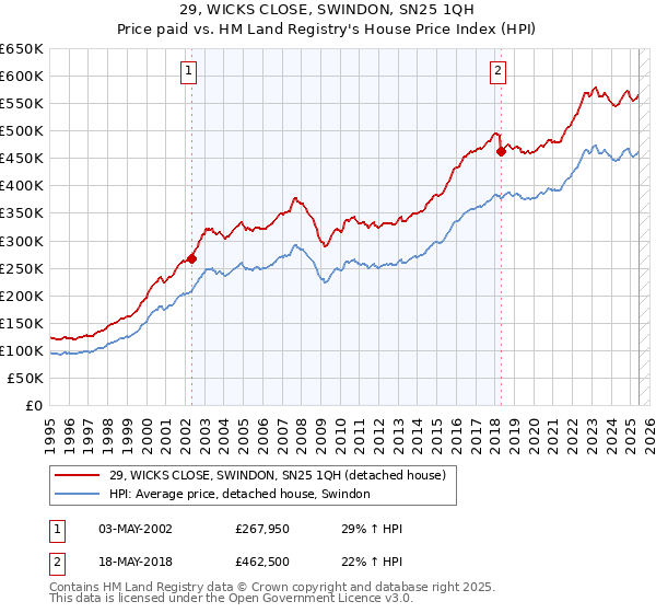 29, WICKS CLOSE, SWINDON, SN25 1QH: Price paid vs HM Land Registry's House Price Index