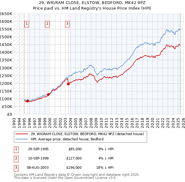 29, WIGRAM CLOSE, ELSTOW, BEDFORD, MK42 9PZ: Price paid vs HM Land Registry's House Price Index