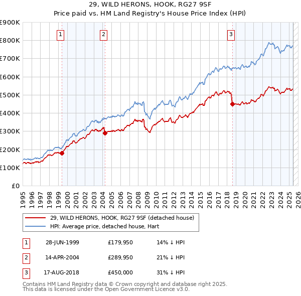 29, WILD HERONS, HOOK, RG27 9SF: Price paid vs HM Land Registry's House Price Index
