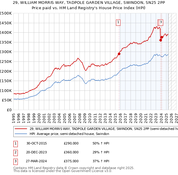 29, WILLIAM MORRIS WAY, TADPOLE GARDEN VILLAGE, SWINDON, SN25 2PP: Price paid vs HM Land Registry's House Price Index