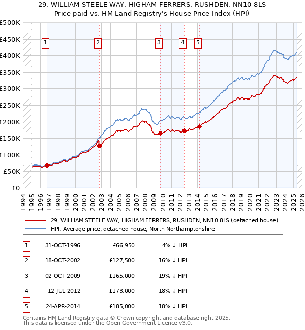 29, WILLIAM STEELE WAY, HIGHAM FERRERS, RUSHDEN, NN10 8LS: Price paid vs HM Land Registry's House Price Index