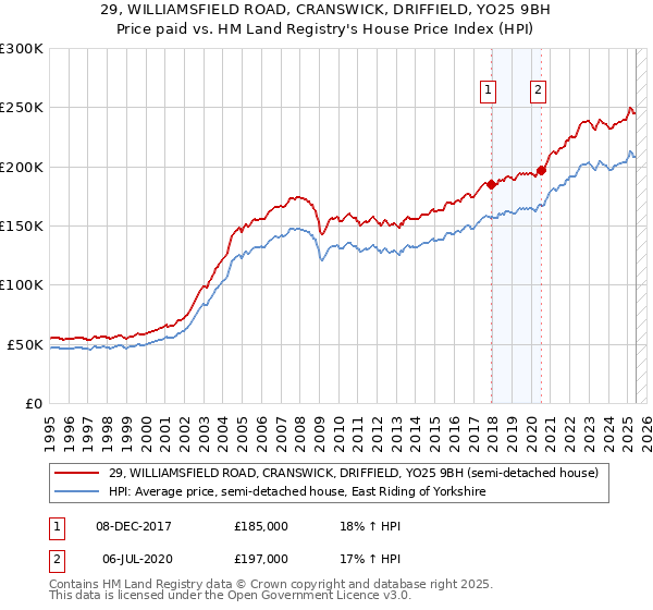 29, WILLIAMSFIELD ROAD, CRANSWICK, DRIFFIELD, YO25 9BH: Price paid vs HM Land Registry's House Price Index