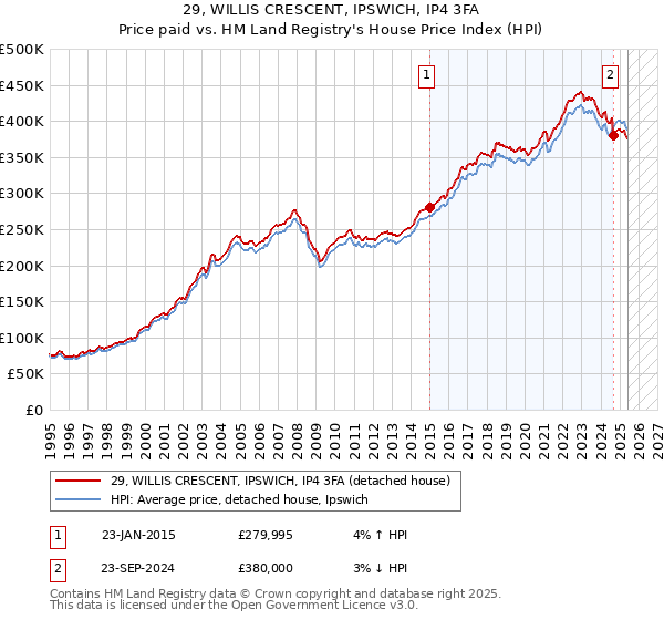 29, WILLIS CRESCENT, IPSWICH, IP4 3FA: Price paid vs HM Land Registry's House Price Index