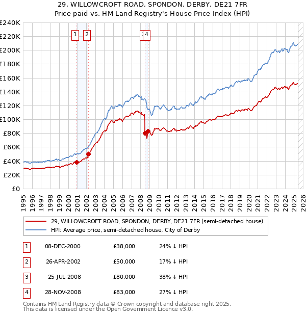 29, WILLOWCROFT ROAD, SPONDON, DERBY, DE21 7FR: Price paid vs HM Land Registry's House Price Index