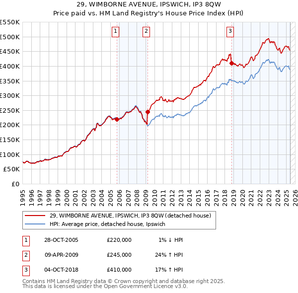 29, WIMBORNE AVENUE, IPSWICH, IP3 8QW: Price paid vs HM Land Registry's House Price Index