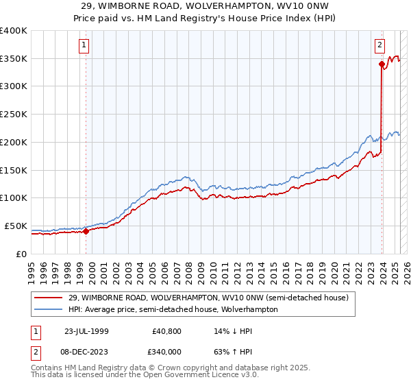 29, WIMBORNE ROAD, WOLVERHAMPTON, WV10 0NW: Price paid vs HM Land Registry's House Price Index