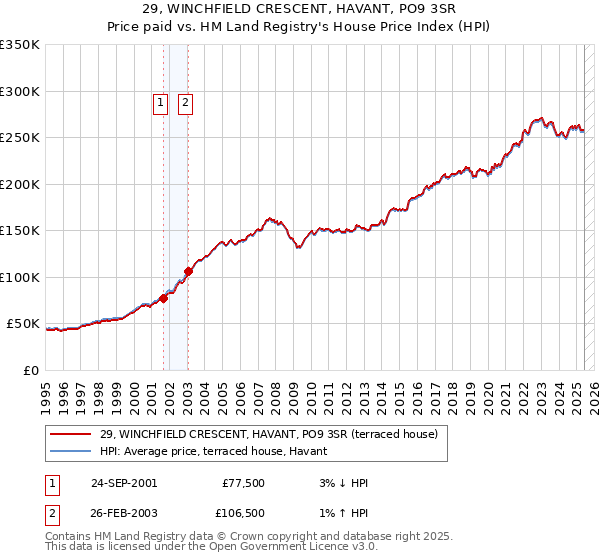 29, WINCHFIELD CRESCENT, HAVANT, PO9 3SR: Price paid vs HM Land Registry's House Price Index