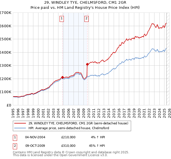 29, WINDLEY TYE, CHELMSFORD, CM1 2GR: Price paid vs HM Land Registry's House Price Index