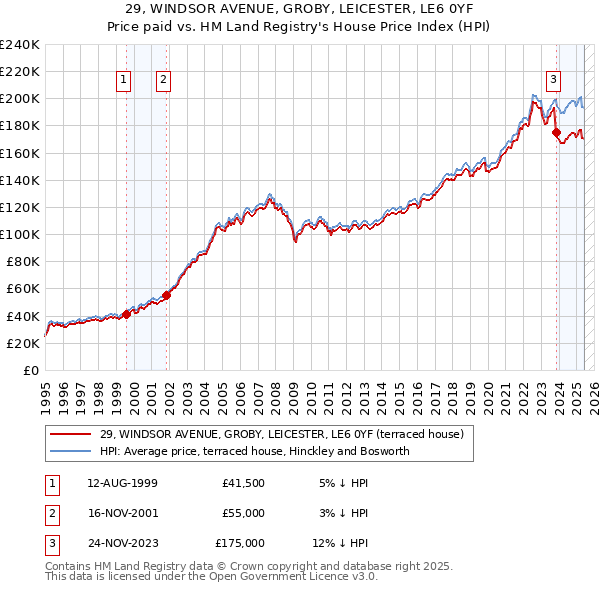 29, WINDSOR AVENUE, GROBY, LEICESTER, LE6 0YF: Price paid vs HM Land Registry's House Price Index