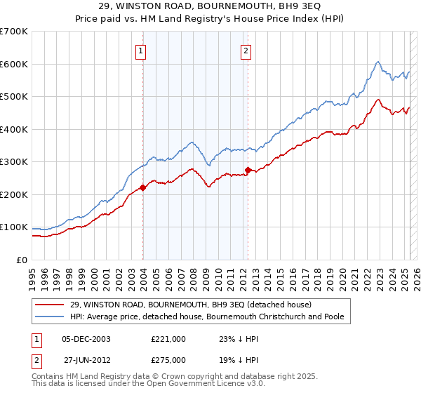 29, WINSTON ROAD, BOURNEMOUTH, BH9 3EQ: Price paid vs HM Land Registry's House Price Index