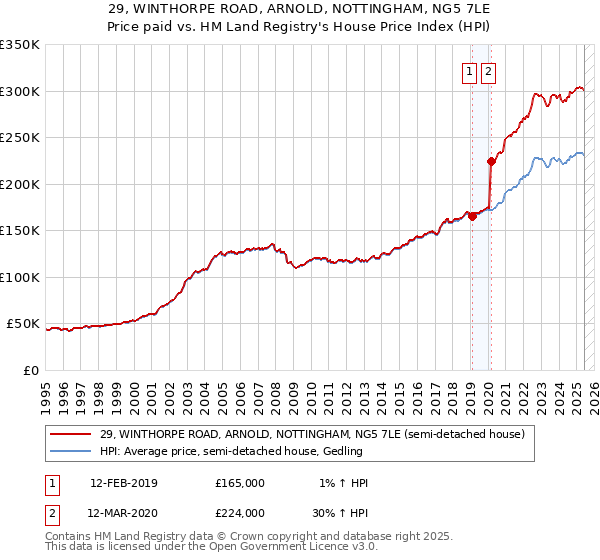 29, WINTHORPE ROAD, ARNOLD, NOTTINGHAM, NG5 7LE: Price paid vs HM Land Registry's House Price Index