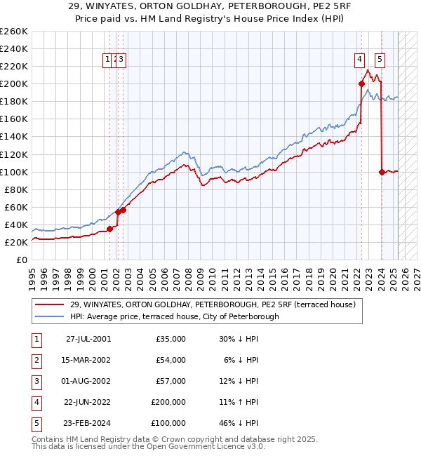 29, WINYATES, ORTON GOLDHAY, PETERBOROUGH, PE2 5RF: Price paid vs HM Land Registry's House Price Index