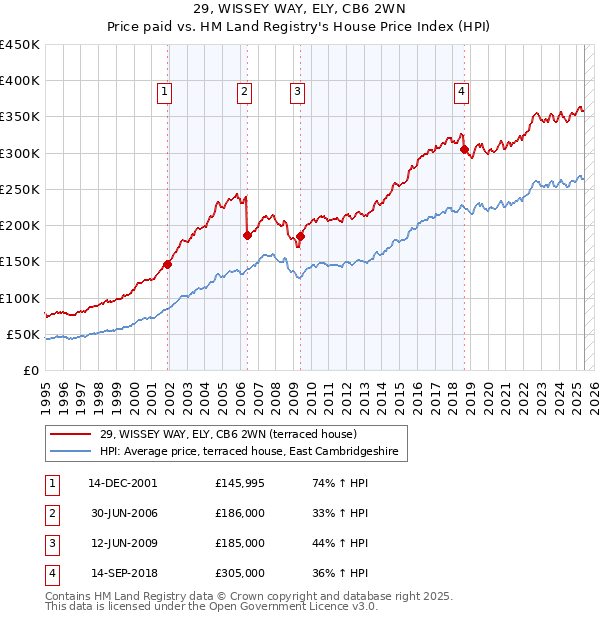 29, WISSEY WAY, ELY, CB6 2WN: Price paid vs HM Land Registry's House Price Index