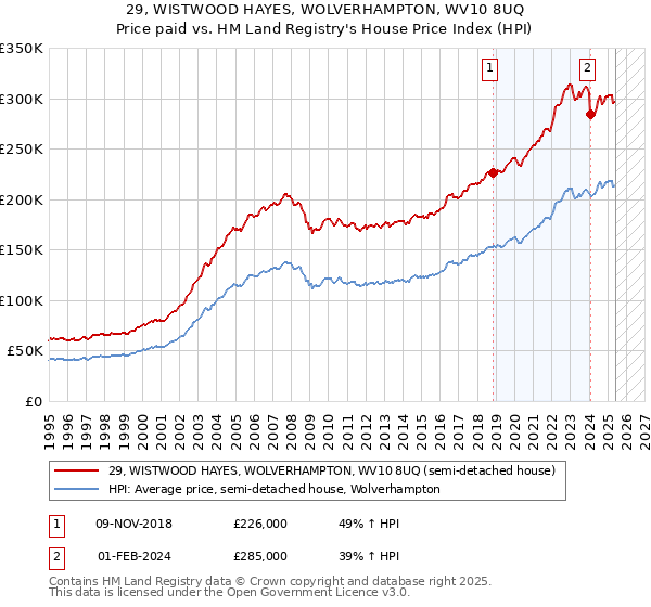 29, WISTWOOD HAYES, WOLVERHAMPTON, WV10 8UQ: Price paid vs HM Land Registry's House Price Index