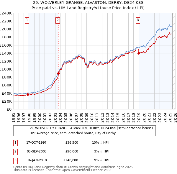 29, WOLVERLEY GRANGE, ALVASTON, DERBY, DE24 0SS: Price paid vs HM Land Registry's House Price Index