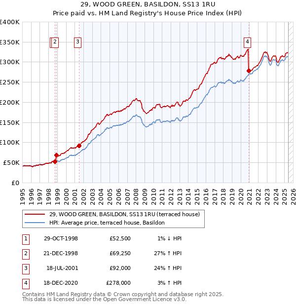 29, WOOD GREEN, BASILDON, SS13 1RU: Price paid vs HM Land Registry's House Price Index