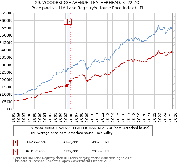 29, WOODBRIDGE AVENUE, LEATHERHEAD, KT22 7QL: Price paid vs HM Land Registry's House Price Index