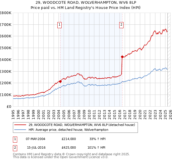 29, WOODCOTE ROAD, WOLVERHAMPTON, WV6 8LP: Price paid vs HM Land Registry's House Price Index