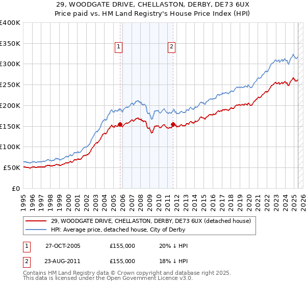 29, WOODGATE DRIVE, CHELLASTON, DERBY, DE73 6UX: Price paid vs HM Land Registry's House Price Index