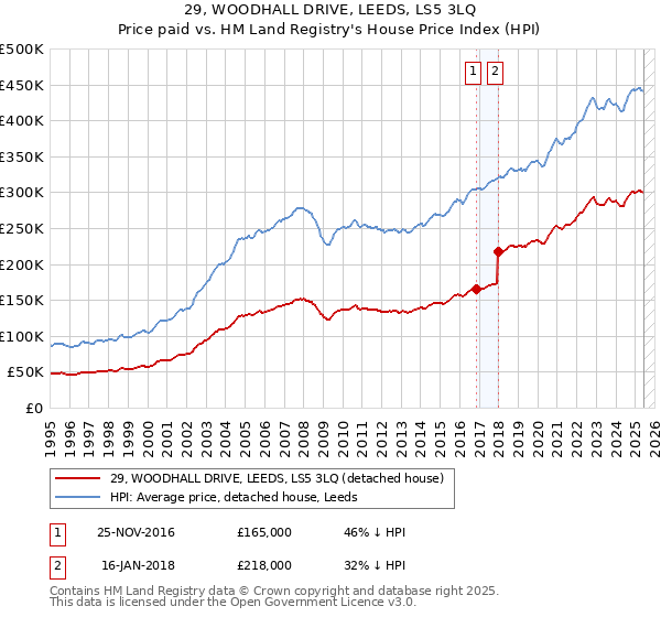 29, WOODHALL DRIVE, LEEDS, LS5 3LQ: Price paid vs HM Land Registry's House Price Index