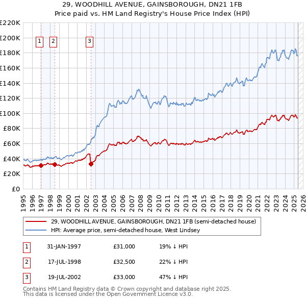 29, WOODHILL AVENUE, GAINSBOROUGH, DN21 1FB: Price paid vs HM Land Registry's House Price Index