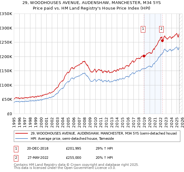 29, WOODHOUSES AVENUE, AUDENSHAW, MANCHESTER, M34 5YS: Price paid vs HM Land Registry's House Price Index