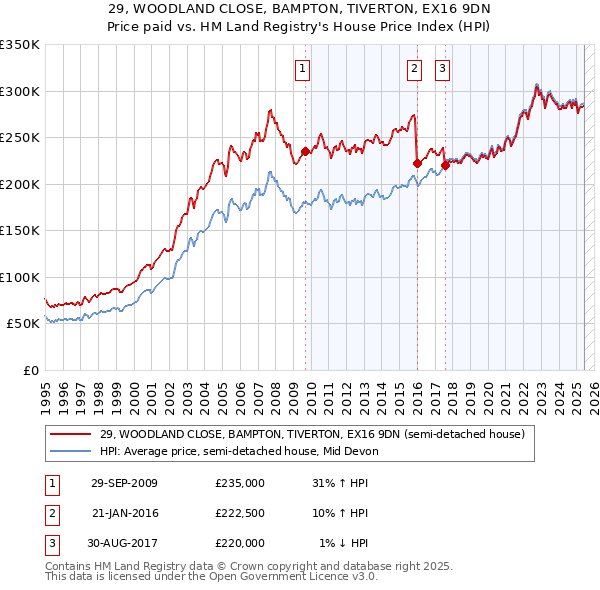 29, WOODLAND CLOSE, BAMPTON, TIVERTON, EX16 9DN: Price paid vs HM Land Registry's House Price Index