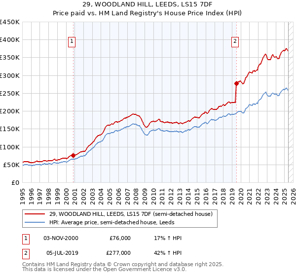 29, WOODLAND HILL, LEEDS, LS15 7DF: Price paid vs HM Land Registry's House Price Index