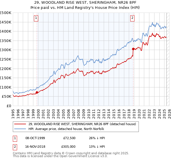 29, WOODLAND RISE WEST, SHERINGHAM, NR26 8PF: Price paid vs HM Land Registry's House Price Index