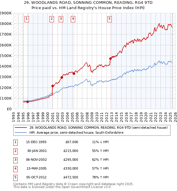 29, WOODLANDS ROAD, SONNING COMMON, READING, RG4 9TD: Price paid vs HM Land Registry's House Price Index