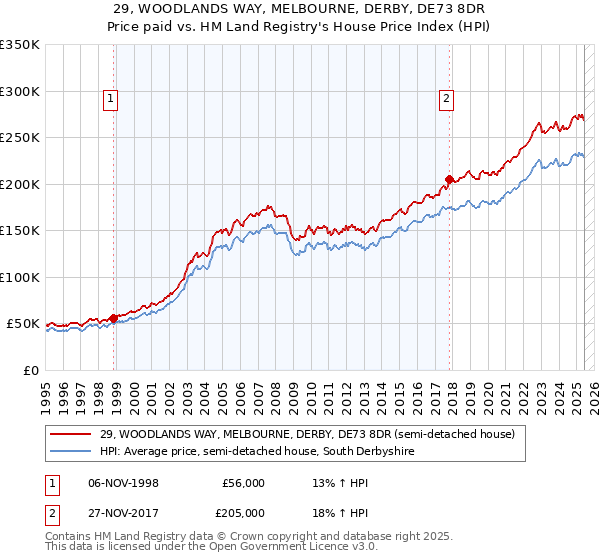 29, WOODLANDS WAY, MELBOURNE, DERBY, DE73 8DR: Price paid vs HM Land Registry's House Price Index