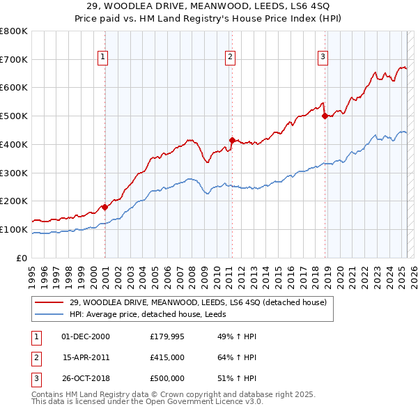 29, WOODLEA DRIVE, MEANWOOD, LEEDS, LS6 4SQ: Price paid vs HM Land Registry's House Price Index