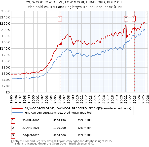 29, WOODROW DRIVE, LOW MOOR, BRADFORD, BD12 0JT: Price paid vs HM Land Registry's House Price Index