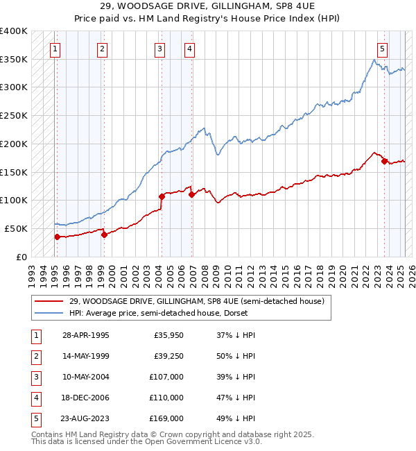 29, WOODSAGE DRIVE, GILLINGHAM, SP8 4UE: Price paid vs HM Land Registry's House Price Index